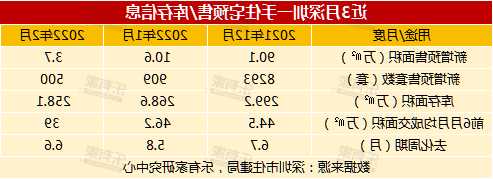 近5.8万套，深圳二手房仍难卖，有效在售量创年内新高