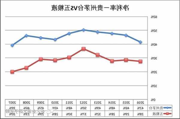 贵州茅台：直销占比快速提升，毛利率并未大幅增长