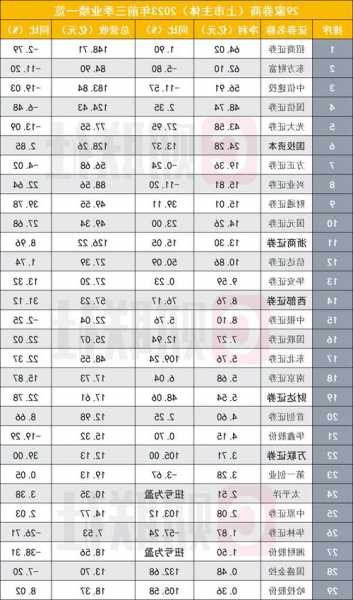 43家上市券商前三季度净利同比增6.46% 自营业务成为业绩重要增长极