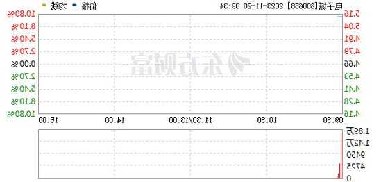 房地产开发板块盘初拉升，电子城、三湘印象涨停