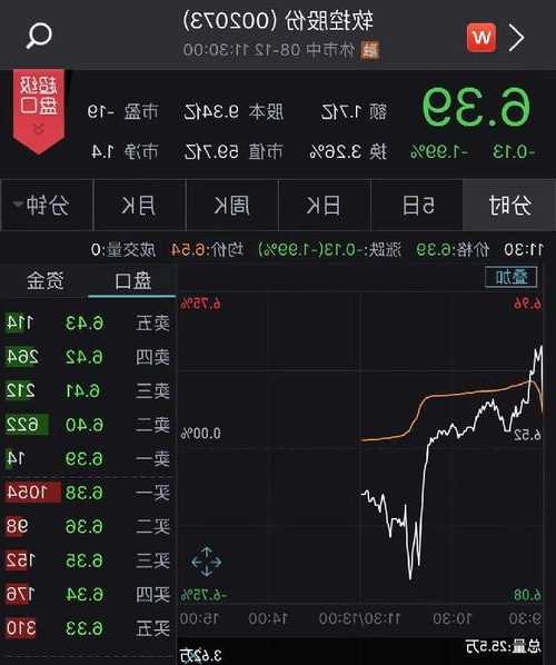 福赛科技下跌5.0%，报48.23元/股