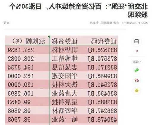 北交所迎“吃饭行情” 关注主板“北交所概念股”