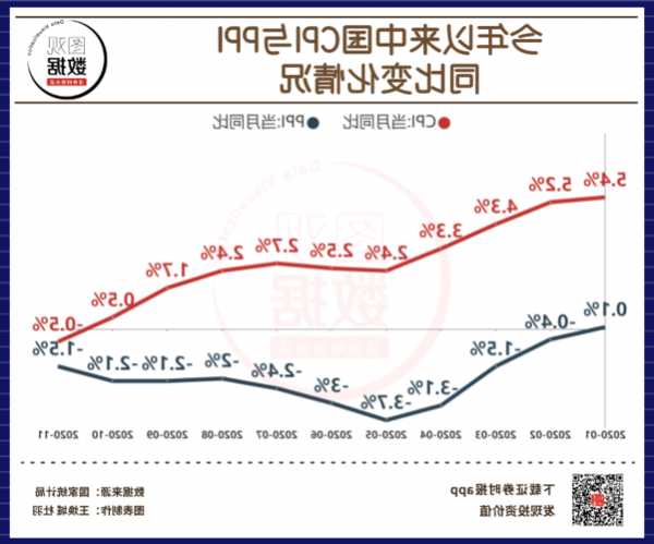 11月CPI、PPI数据将公布，这些投资机会最靠谱