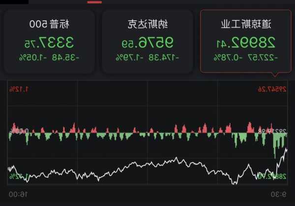 美股开盘：三大指数集体低开，道指跌0.57%，区块链概念股走强